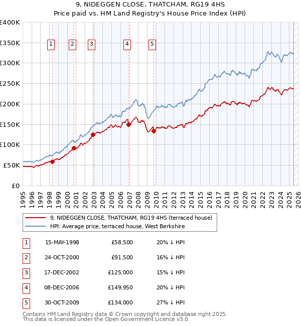 9, NIDEGGEN CLOSE, THATCHAM, RG19 4HS: Price paid vs HM Land Registry's House Price Index