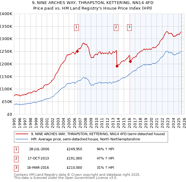 9, NINE ARCHES WAY, THRAPSTON, KETTERING, NN14 4FD: Price paid vs HM Land Registry's House Price Index