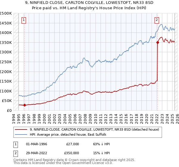 9, NINFIELD CLOSE, CARLTON COLVILLE, LOWESTOFT, NR33 8SD: Price paid vs HM Land Registry's House Price Index