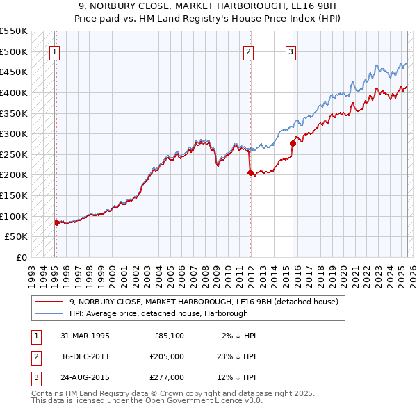 9, NORBURY CLOSE, MARKET HARBOROUGH, LE16 9BH: Price paid vs HM Land Registry's House Price Index