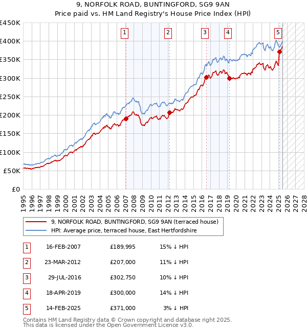 9, NORFOLK ROAD, BUNTINGFORD, SG9 9AN: Price paid vs HM Land Registry's House Price Index