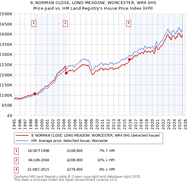 9, NORMAN CLOSE, LONG MEADOW, WORCESTER, WR4 0HS: Price paid vs HM Land Registry's House Price Index