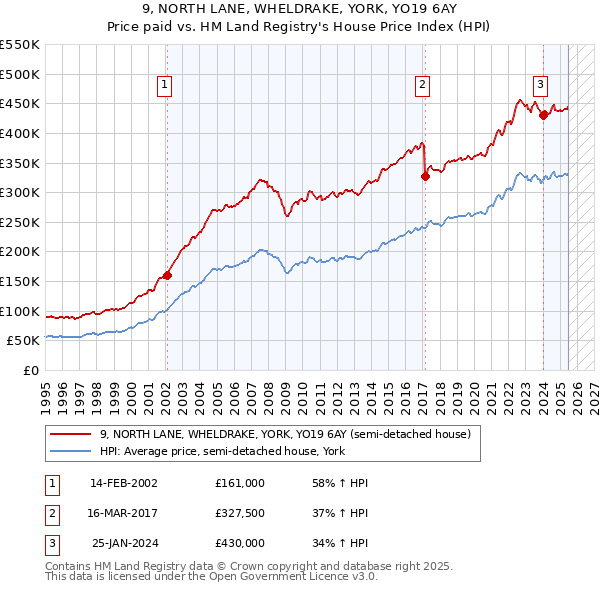 9, NORTH LANE, WHELDRAKE, YORK, YO19 6AY: Price paid vs HM Land Registry's House Price Index
