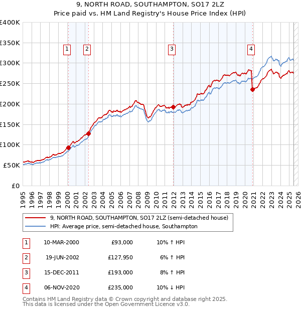 9, NORTH ROAD, SOUTHAMPTON, SO17 2LZ: Price paid vs HM Land Registry's House Price Index