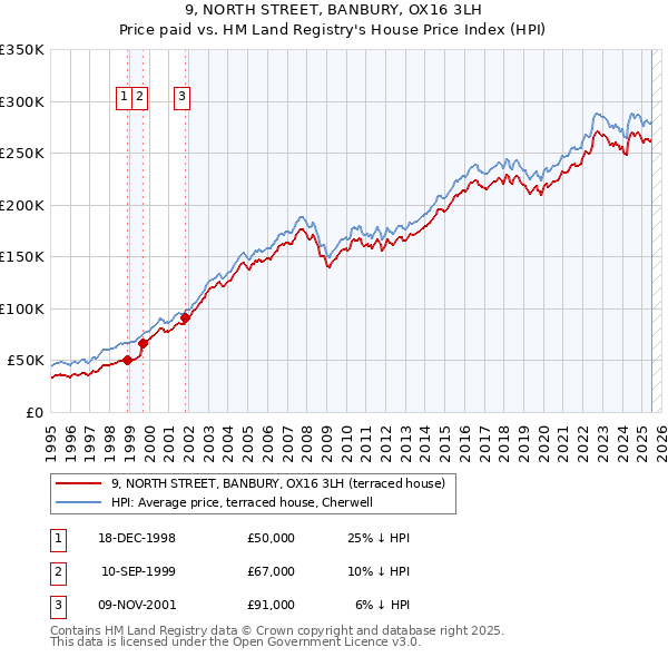 9, NORTH STREET, BANBURY, OX16 3LH: Price paid vs HM Land Registry's House Price Index