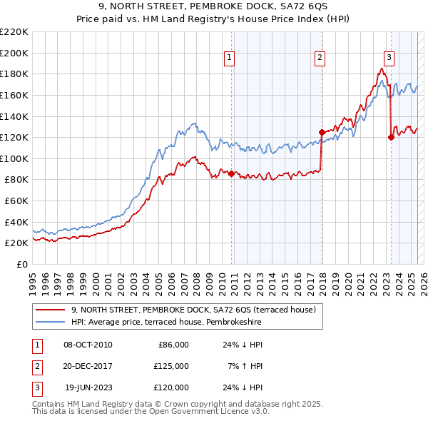 9, NORTH STREET, PEMBROKE DOCK, SA72 6QS: Price paid vs HM Land Registry's House Price Index