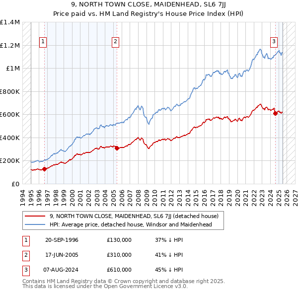 9, NORTH TOWN CLOSE, MAIDENHEAD, SL6 7JJ: Price paid vs HM Land Registry's House Price Index