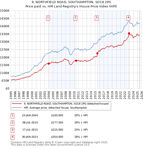 9, NORTHFIELD ROAD, SOUTHAMPTON, SO18 2PS: Price paid vs HM Land Registry's House Price Index