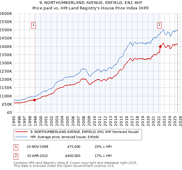 9, NORTHUMBERLAND AVENUE, ENFIELD, EN1 4HF: Price paid vs HM Land Registry's House Price Index
