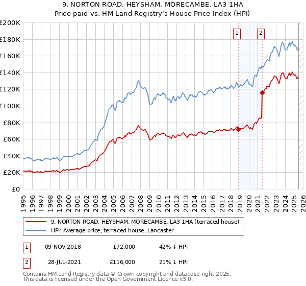 9, NORTON ROAD, HEYSHAM, MORECAMBE, LA3 1HA: Price paid vs HM Land Registry's House Price Index