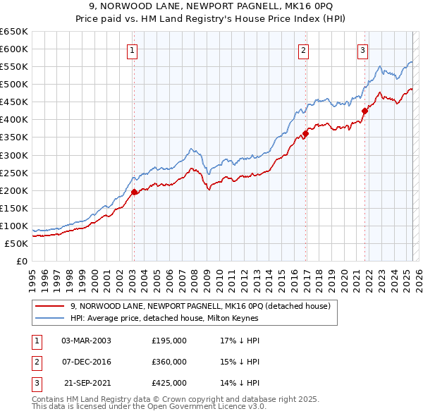 9, NORWOOD LANE, NEWPORT PAGNELL, MK16 0PQ: Price paid vs HM Land Registry's House Price Index
