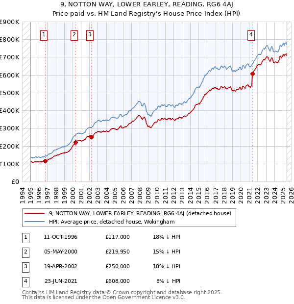 9, NOTTON WAY, LOWER EARLEY, READING, RG6 4AJ: Price paid vs HM Land Registry's House Price Index