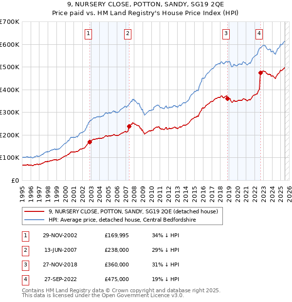 9, NURSERY CLOSE, POTTON, SANDY, SG19 2QE: Price paid vs HM Land Registry's House Price Index
