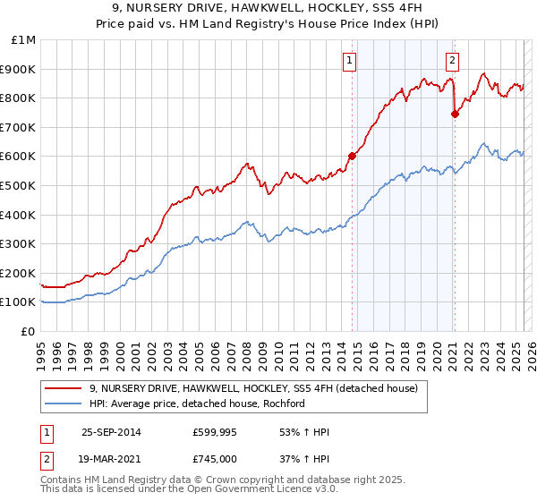 9, NURSERY DRIVE, HAWKWELL, HOCKLEY, SS5 4FH: Price paid vs HM Land Registry's House Price Index
