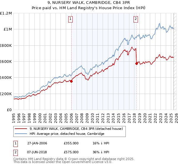 9, NURSERY WALK, CAMBRIDGE, CB4 3PR: Price paid vs HM Land Registry's House Price Index