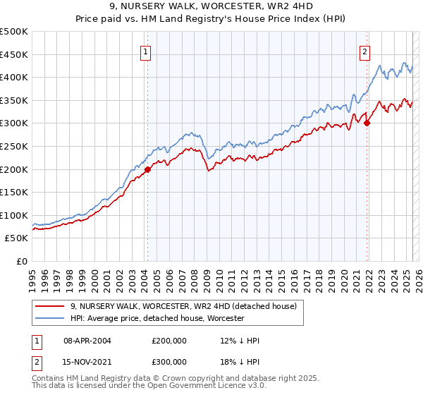 9, NURSERY WALK, WORCESTER, WR2 4HD: Price paid vs HM Land Registry's House Price Index
