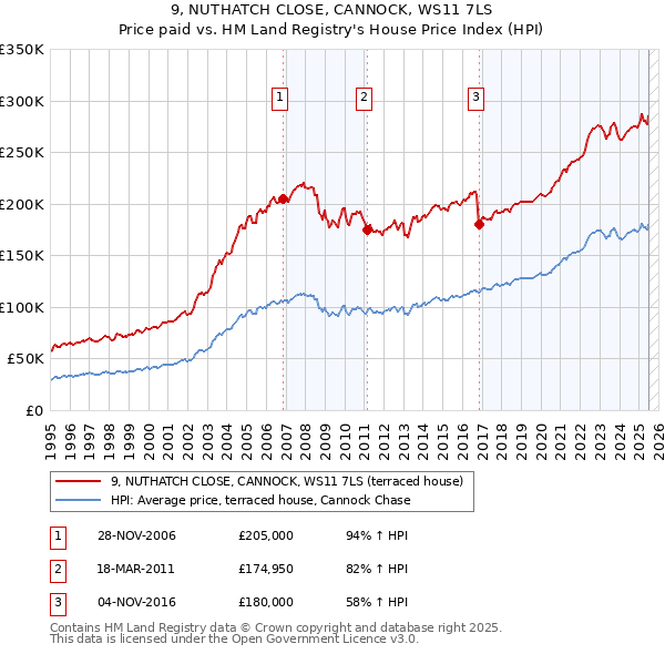 9, NUTHATCH CLOSE, CANNOCK, WS11 7LS: Price paid vs HM Land Registry's House Price Index