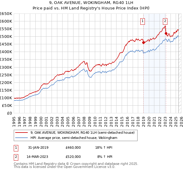 9, OAK AVENUE, WOKINGHAM, RG40 1LH: Price paid vs HM Land Registry's House Price Index