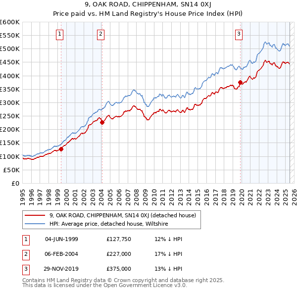 9, OAK ROAD, CHIPPENHAM, SN14 0XJ: Price paid vs HM Land Registry's House Price Index
