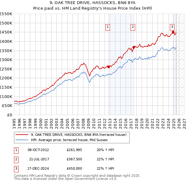 9, OAK TREE DRIVE, HASSOCKS, BN6 8YA: Price paid vs HM Land Registry's House Price Index