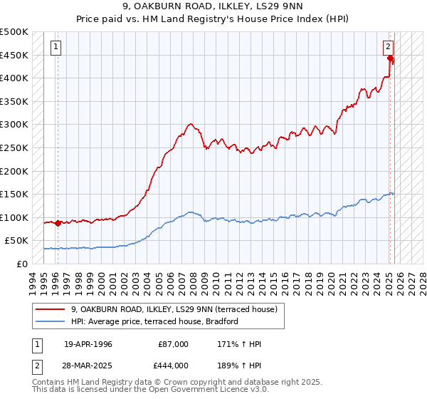 9, OAKBURN ROAD, ILKLEY, LS29 9NN: Price paid vs HM Land Registry's House Price Index
