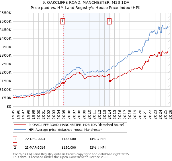 9, OAKCLIFFE ROAD, MANCHESTER, M23 1DA: Price paid vs HM Land Registry's House Price Index