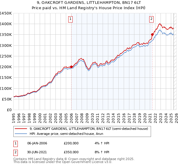 9, OAKCROFT GARDENS, LITTLEHAMPTON, BN17 6LT: Price paid vs HM Land Registry's House Price Index