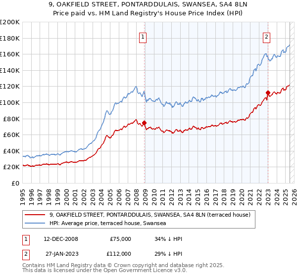 9, OAKFIELD STREET, PONTARDDULAIS, SWANSEA, SA4 8LN: Price paid vs HM Land Registry's House Price Index