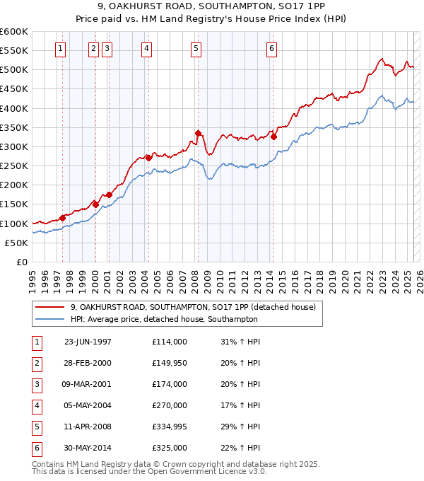 9, OAKHURST ROAD, SOUTHAMPTON, SO17 1PP: Price paid vs HM Land Registry's House Price Index