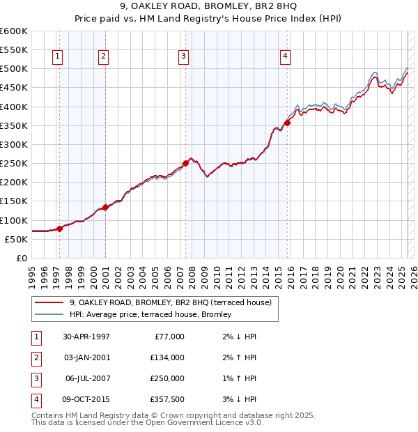 9, OAKLEY ROAD, BROMLEY, BR2 8HQ: Price paid vs HM Land Registry's House Price Index