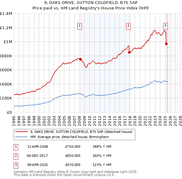 9, OAKS DRIVE, SUTTON COLDFIELD, B75 5AP: Price paid vs HM Land Registry's House Price Index