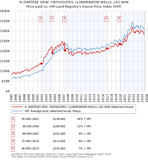 9, OAKTREE VIEW, CROSSGATES, LLANDRINDOD WELLS, LD1 6HN: Price paid vs HM Land Registry's House Price Index