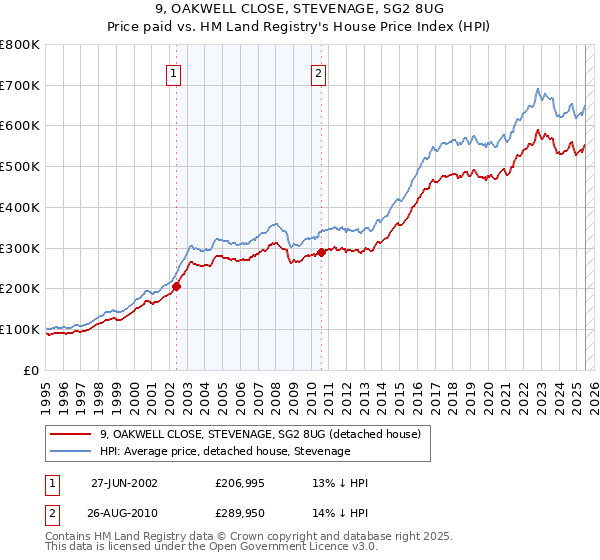 9, OAKWELL CLOSE, STEVENAGE, SG2 8UG: Price paid vs HM Land Registry's House Price Index