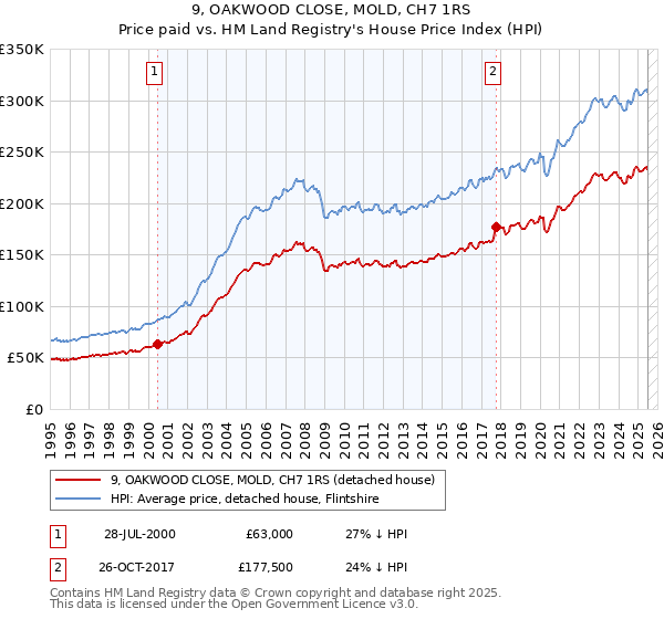 9, OAKWOOD CLOSE, MOLD, CH7 1RS: Price paid vs HM Land Registry's House Price Index
