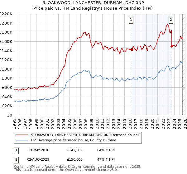 9, OAKWOOD, LANCHESTER, DURHAM, DH7 0NP: Price paid vs HM Land Registry's House Price Index