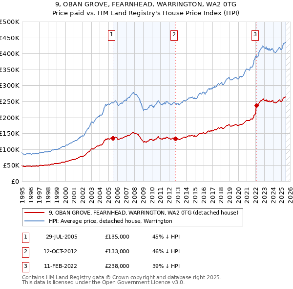 9, OBAN GROVE, FEARNHEAD, WARRINGTON, WA2 0TG: Price paid vs HM Land Registry's House Price Index