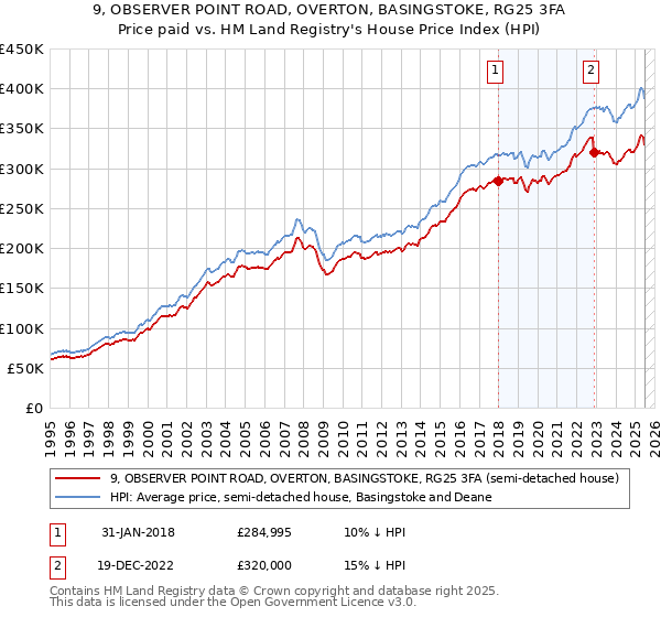 9, OBSERVER POINT ROAD, OVERTON, BASINGSTOKE, RG25 3FA: Price paid vs HM Land Registry's House Price Index