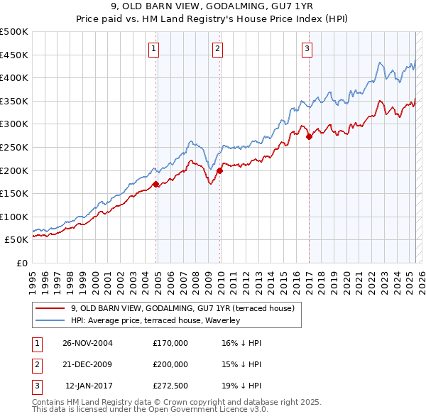 9, OLD BARN VIEW, GODALMING, GU7 1YR: Price paid vs HM Land Registry's House Price Index