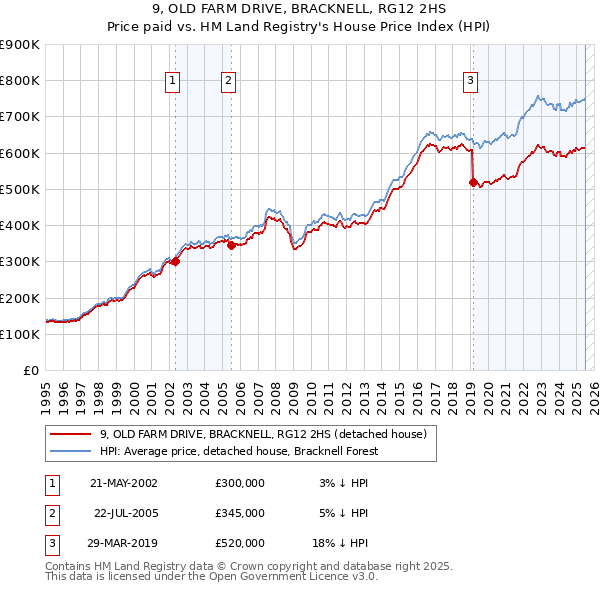 9, OLD FARM DRIVE, BRACKNELL, RG12 2HS: Price paid vs HM Land Registry's House Price Index