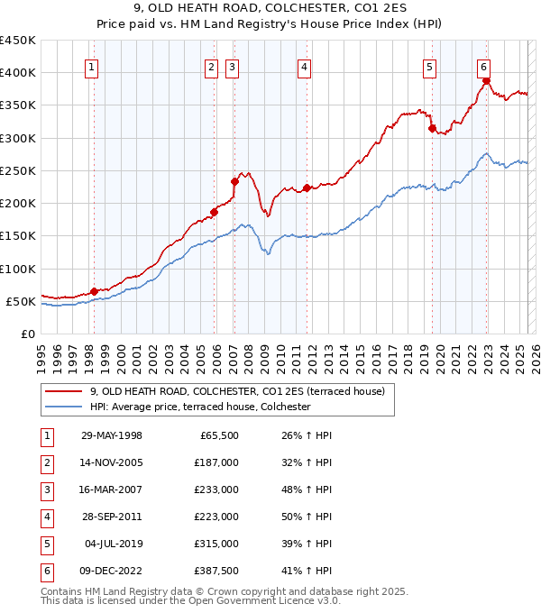 9, OLD HEATH ROAD, COLCHESTER, CO1 2ES: Price paid vs HM Land Registry's House Price Index