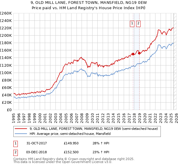 9, OLD MILL LANE, FOREST TOWN, MANSFIELD, NG19 0EW: Price paid vs HM Land Registry's House Price Index