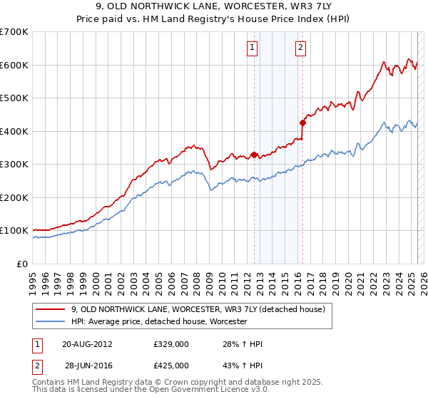 9, OLD NORTHWICK LANE, WORCESTER, WR3 7LY: Price paid vs HM Land Registry's House Price Index