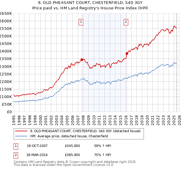 9, OLD PHEASANT COURT, CHESTERFIELD, S40 3GY: Price paid vs HM Land Registry's House Price Index