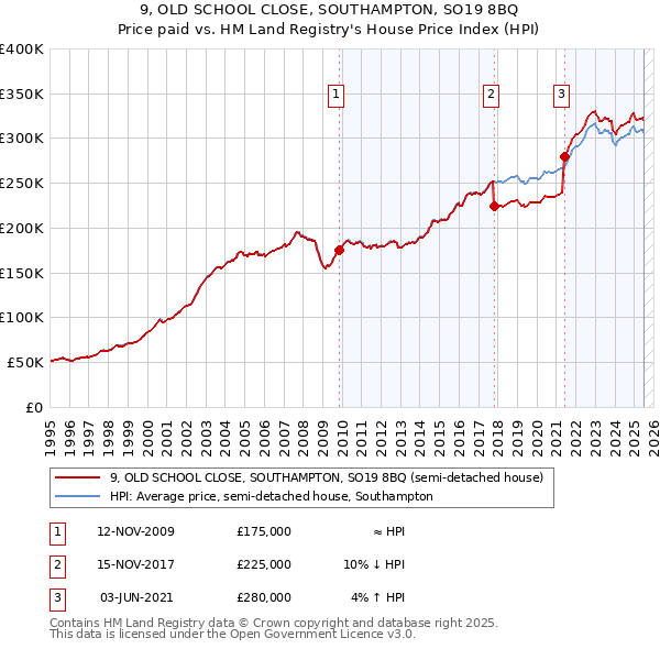 9, OLD SCHOOL CLOSE, SOUTHAMPTON, SO19 8BQ: Price paid vs HM Land Registry's House Price Index