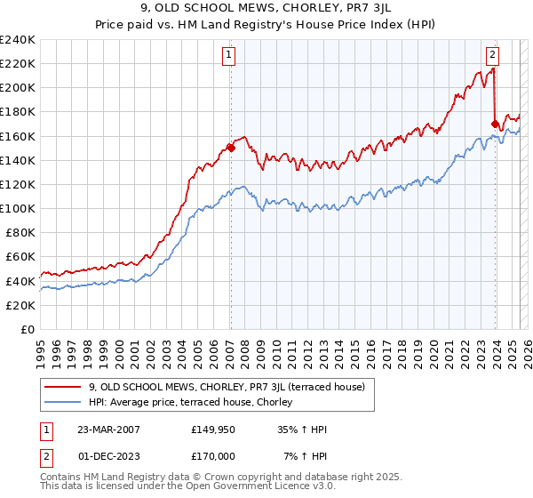 9, OLD SCHOOL MEWS, CHORLEY, PR7 3JL: Price paid vs HM Land Registry's House Price Index
