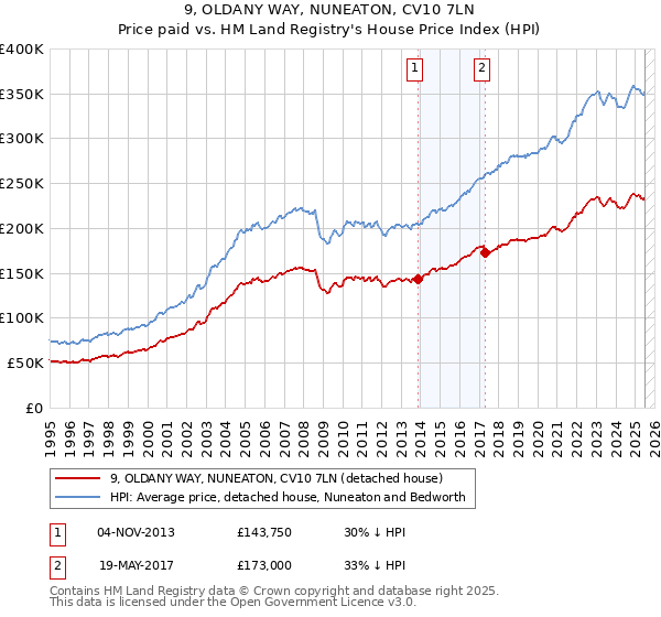 9, OLDANY WAY, NUNEATON, CV10 7LN: Price paid vs HM Land Registry's House Price Index