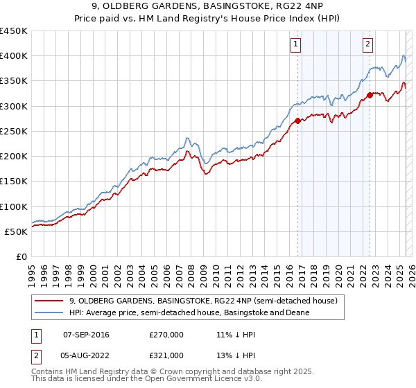 9, OLDBERG GARDENS, BASINGSTOKE, RG22 4NP: Price paid vs HM Land Registry's House Price Index
