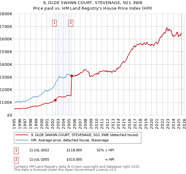 9, OLDE SWANN COURT, STEVENAGE, SG1 3WB: Price paid vs HM Land Registry's House Price Index