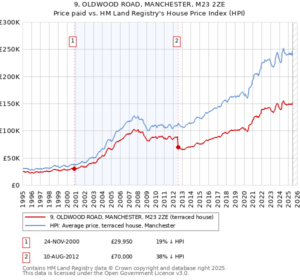 9, OLDWOOD ROAD, MANCHESTER, M23 2ZE: Price paid vs HM Land Registry's House Price Index