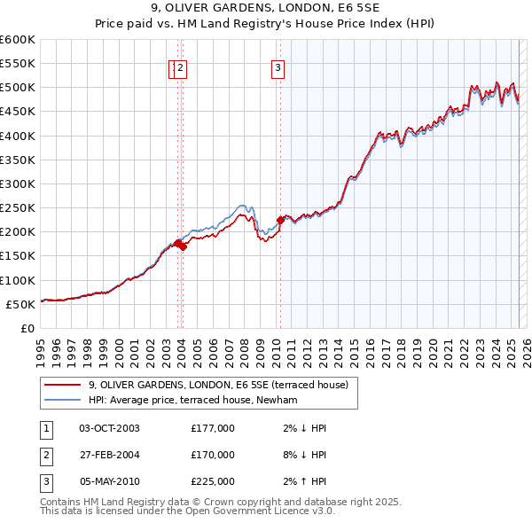 9, OLIVER GARDENS, LONDON, E6 5SE: Price paid vs HM Land Registry's House Price Index